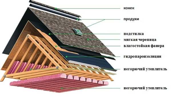 Монтаж-кровли-из-мягкой-черепицы