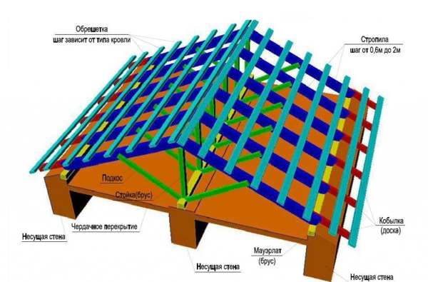 каркас двускатной крыши