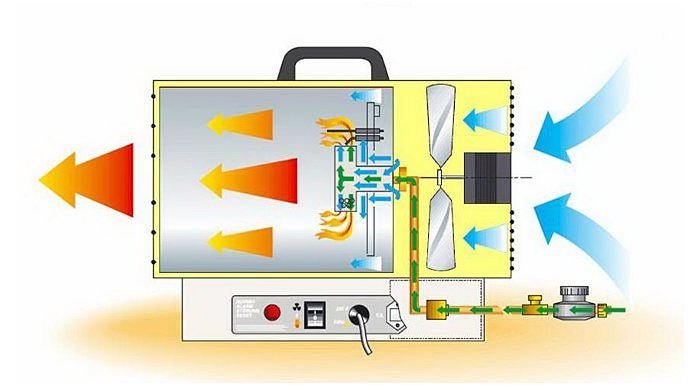 газовый воздухонагреватель для дома