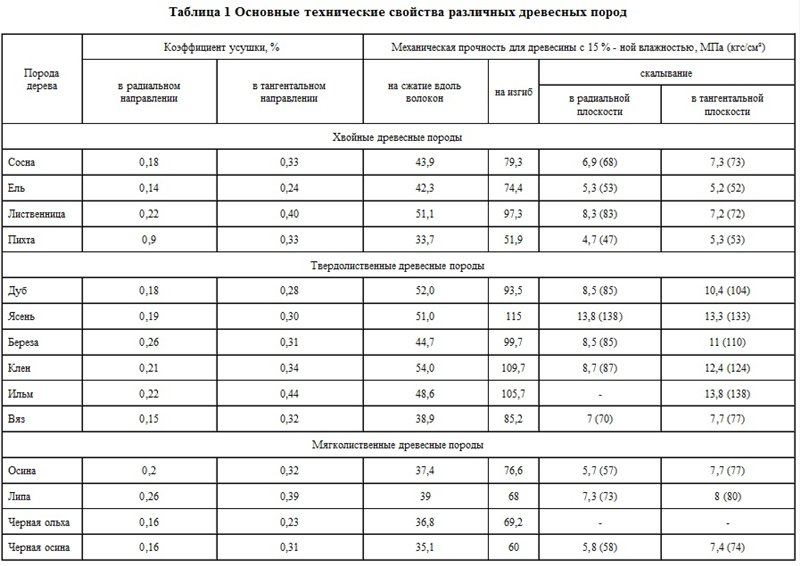 таблицы выбора древесины для лестницы