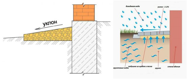 Уклон отмостки
