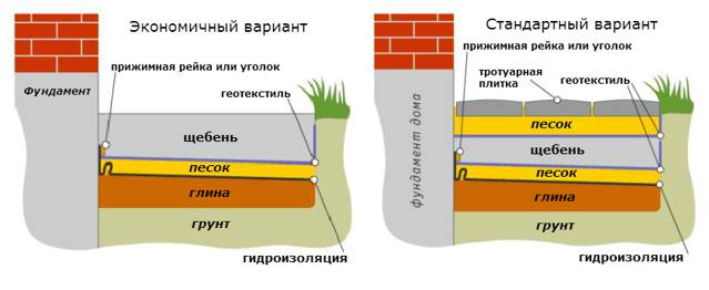 Варианты отмостки 