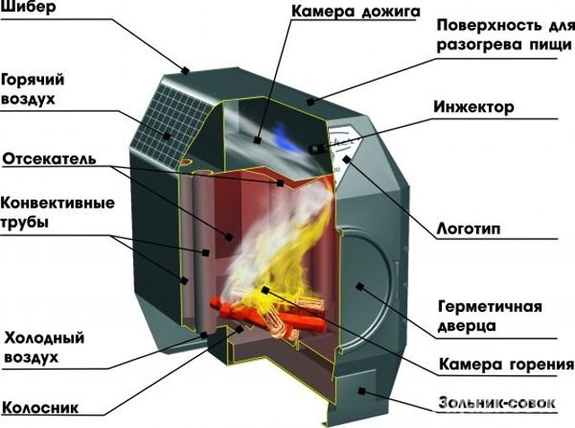 Устройство печи длительного горения