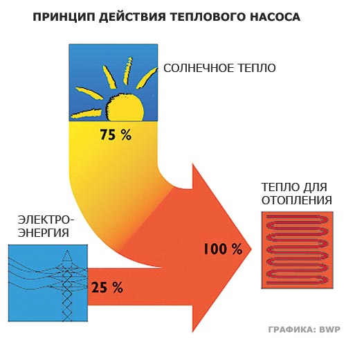 Принцип работы теплового насоса