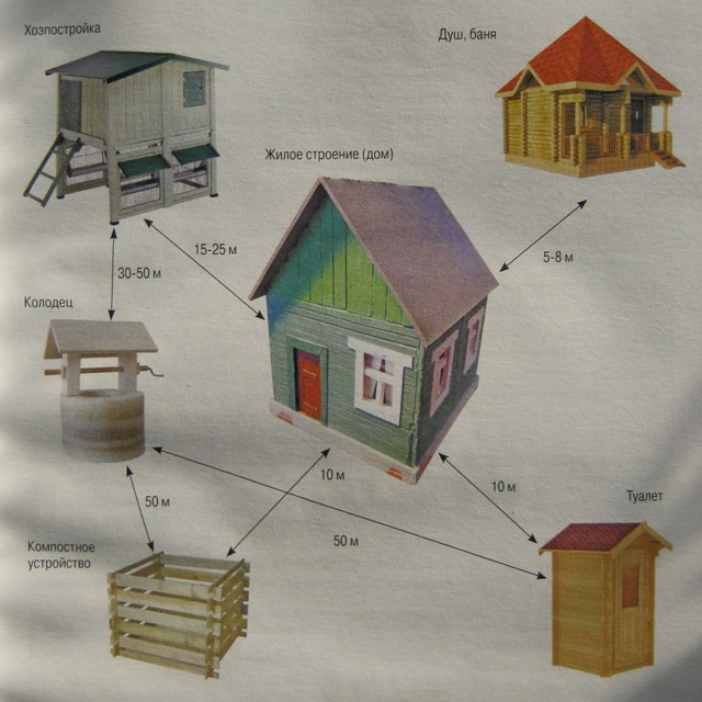 грамотное расположение построек на участке