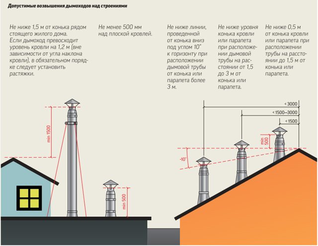 высота дымохода