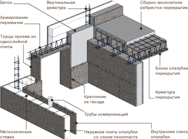 устройство опалубки