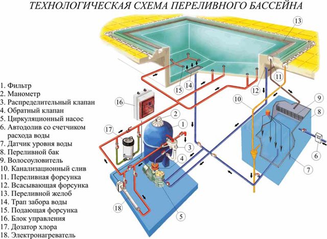 система переливного бассейна