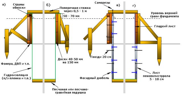 установка опалубки для ленточного фундамента