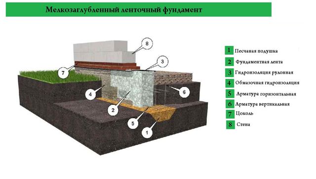 Устройство мелкозаглубленного фундамента