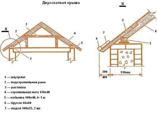 Крыша для каркасной бани