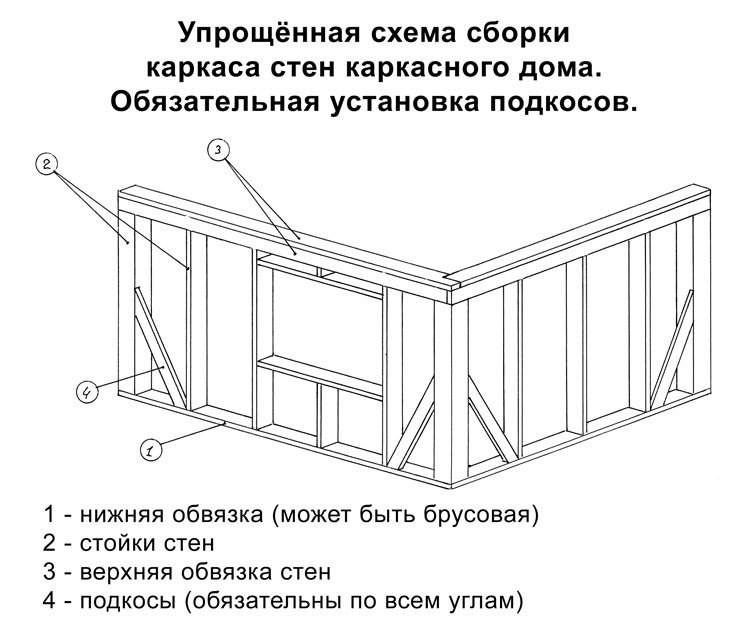 Схема сборки каркаса бани