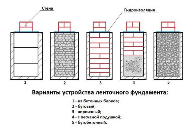 Варианты устройства ленточного фундамента