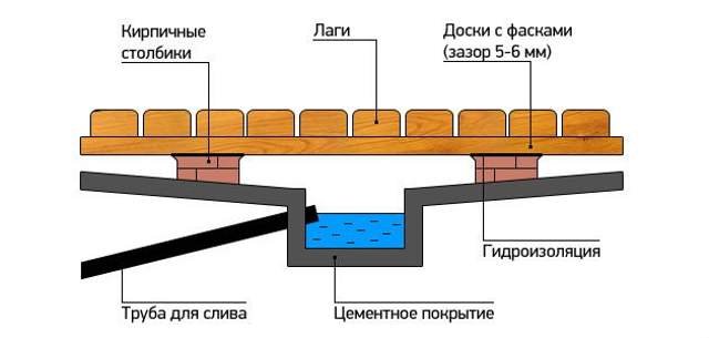 Как устроены полы в бане