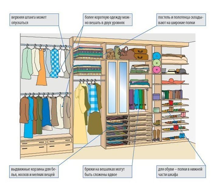 Как разложить вещи в гардеробной