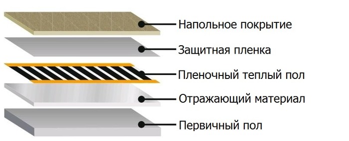 Установка инфракрасного теплого пола