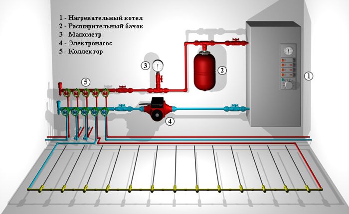 Подключение теплого пола к системе отопления