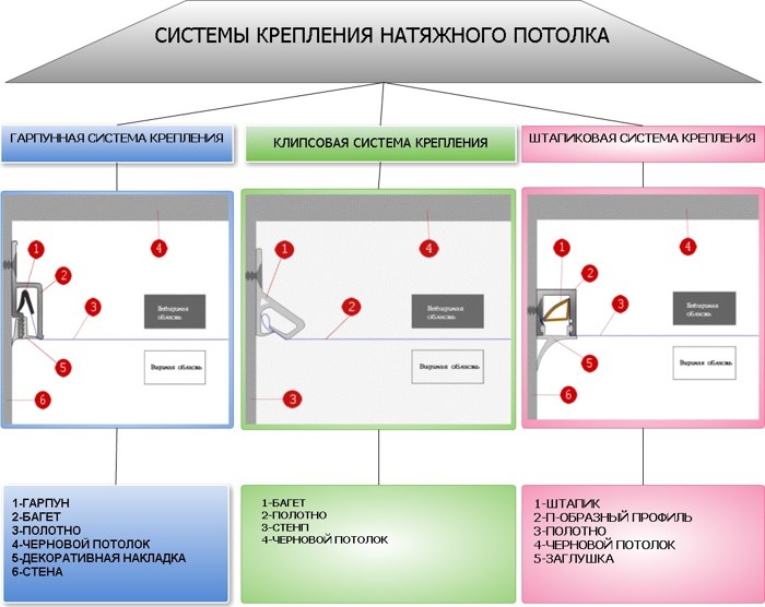 Виды крепления натяжных потолков