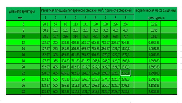 Расчет веса арматуры для фундамента