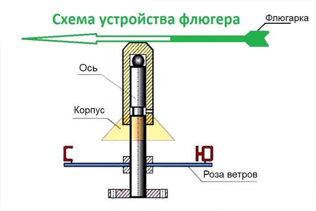 Схема флюгера