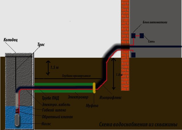 skhema podklyucheniya vody iz skvazhiny