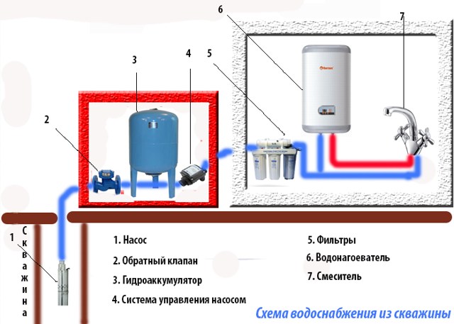 Схема водоснабжения частного дома из скважины