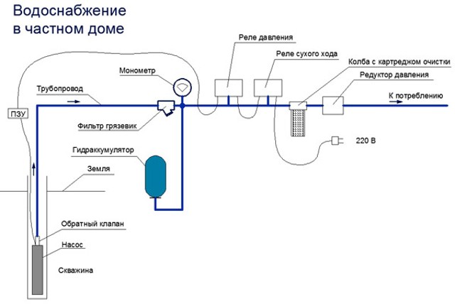 vodosnabzheniye v chastnom dome