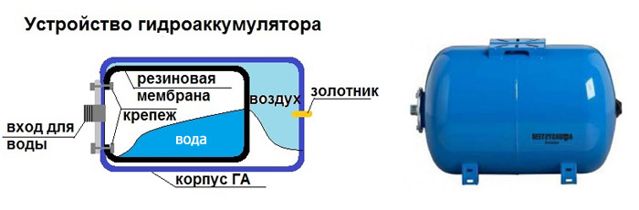 ustroystvo gidroakkumulyatora