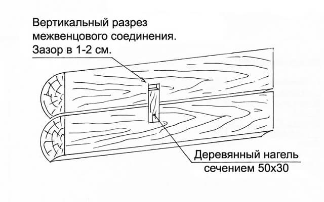 Применение нагеля