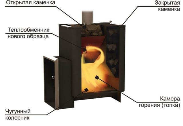 Конструкция печи каменки