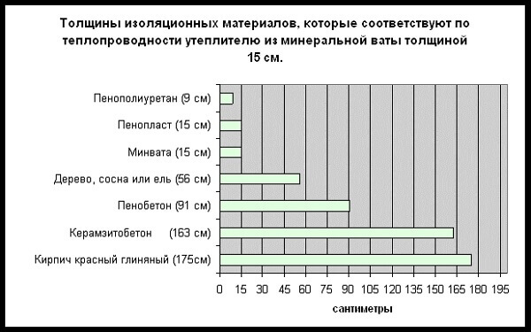 Толщина изоляционных материалов